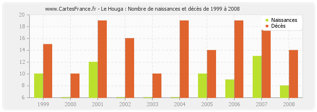 Le Houga : Nombre de naissances et décès de 1999 à 2008